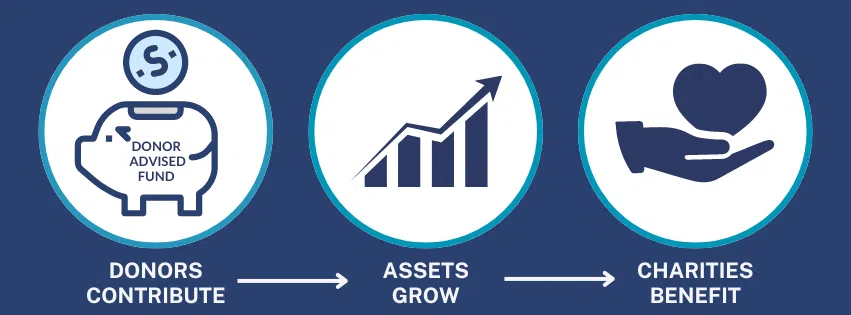 The image is an infographic about donor-advised funds. It features three connected icons: a piggy bank labeled "Donor Advised Fund" with "DONORS CONTRIBUTE," a bar graph with "ASSETS GROW," and a hand holding a heart with "CHARITIES BENEFIT." Arrows indicate the flow from donors to asset growth and benefiting charities.